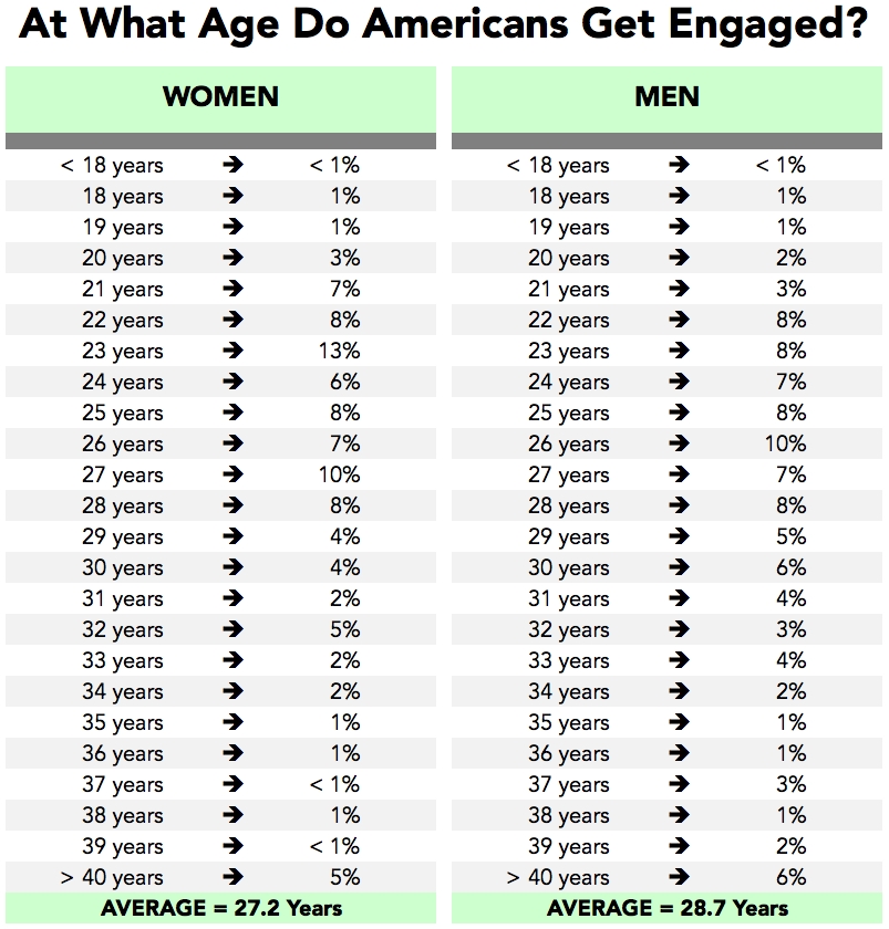 average time of dating before marriage